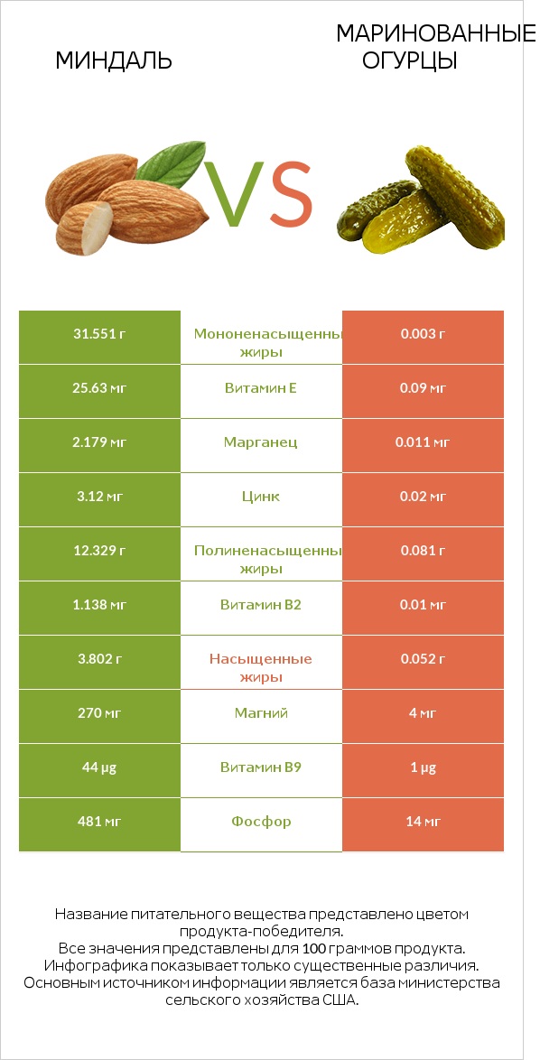 Миндаль vs Маринованные огурцы infographic