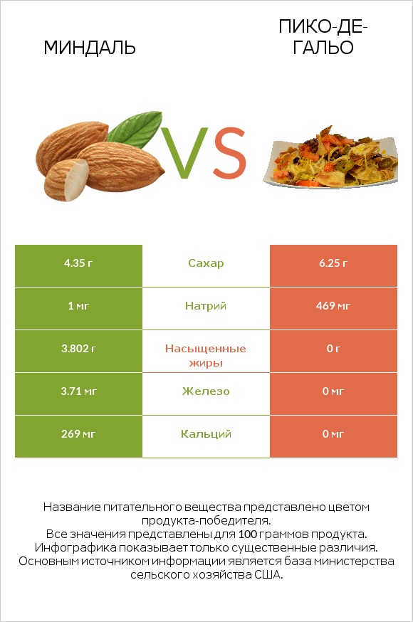 Миндаль vs Пико-де-гальо infographic