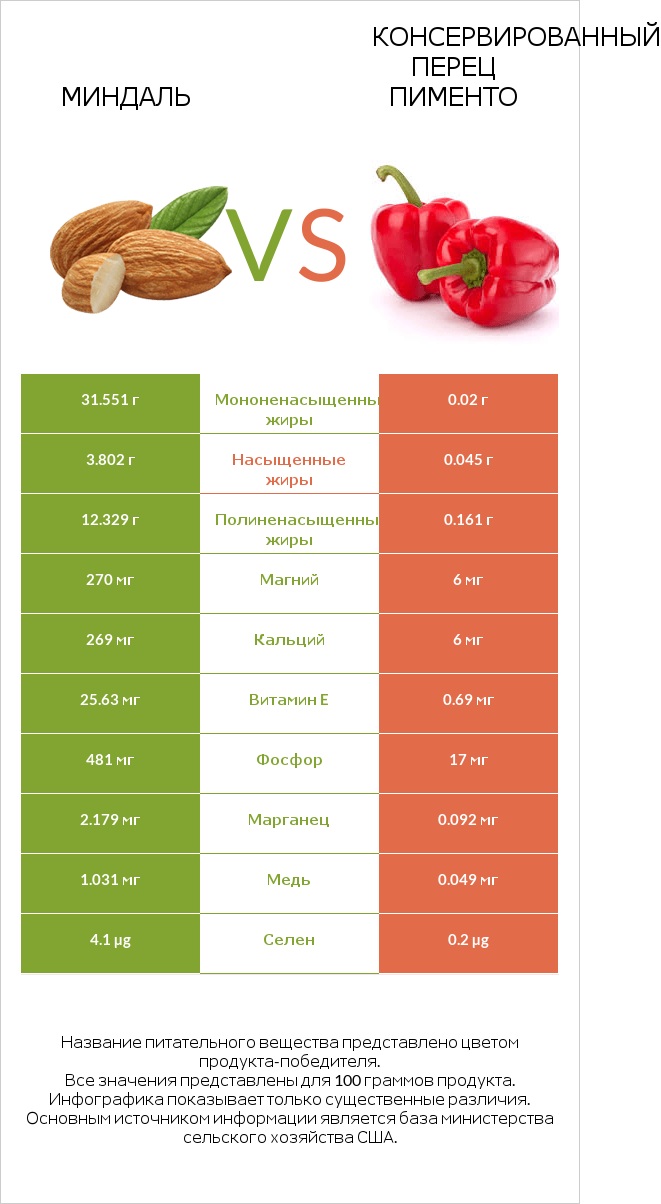 Миндаль vs Консервированный перец пименто infographic