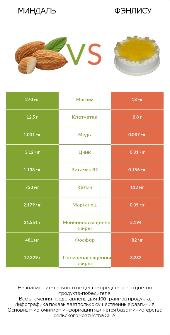 Миндаль vs Фэнлису infographic