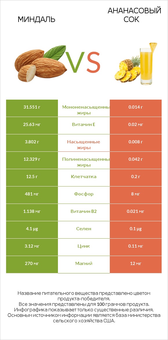 Миндаль vs Ананасовый сок infographic