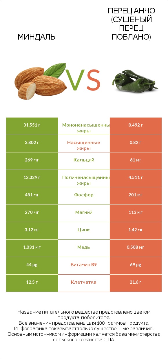 Миндаль vs Перец Анчо (сушеный перец Поблано) infographic