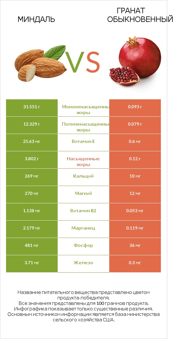 Миндаль vs Гранат обыкновенный infographic