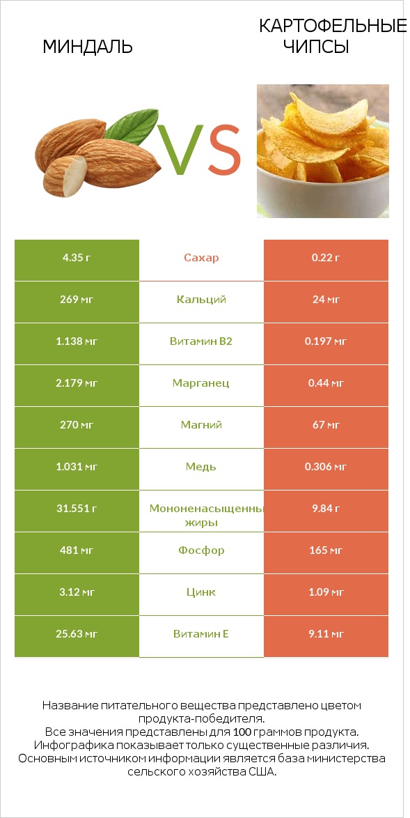Миндаль vs Картофельные чипсы infographic