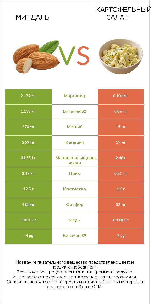 Миндаль vs Картофельный салат infographic