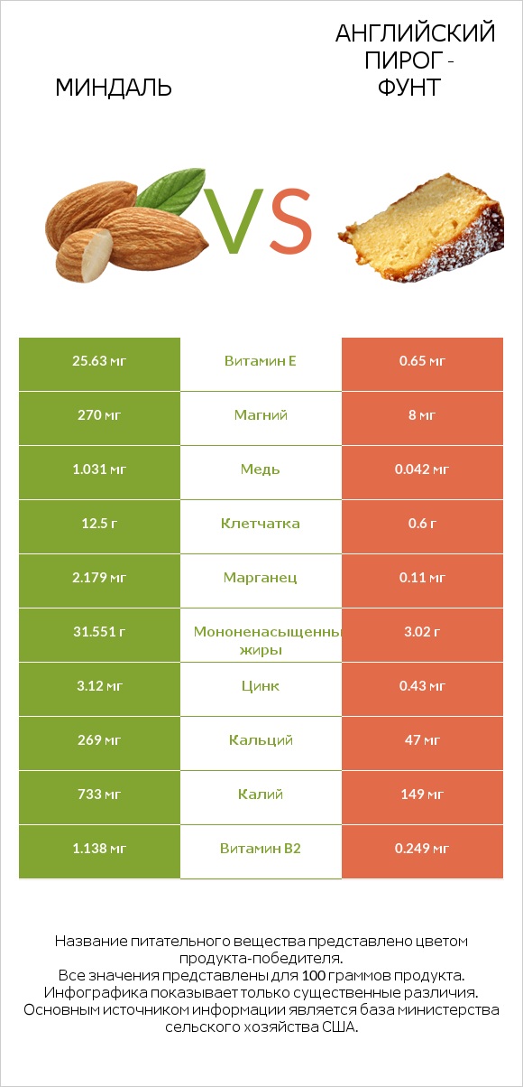 Миндаль vs Английский пирог - Фунт infographic