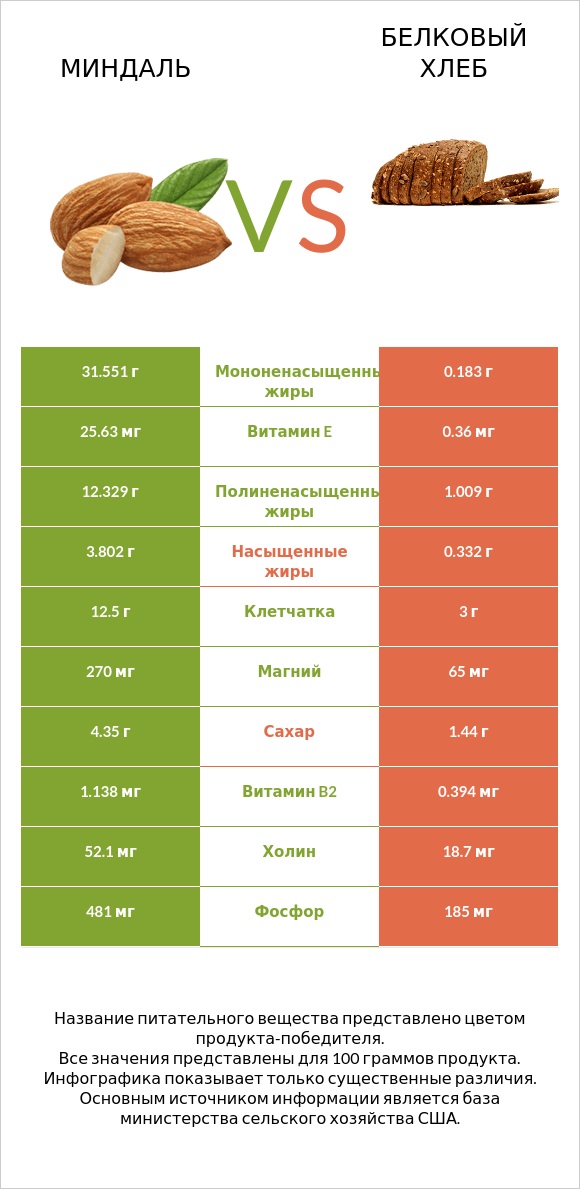 Миндаль vs Белковый хлеб infographic