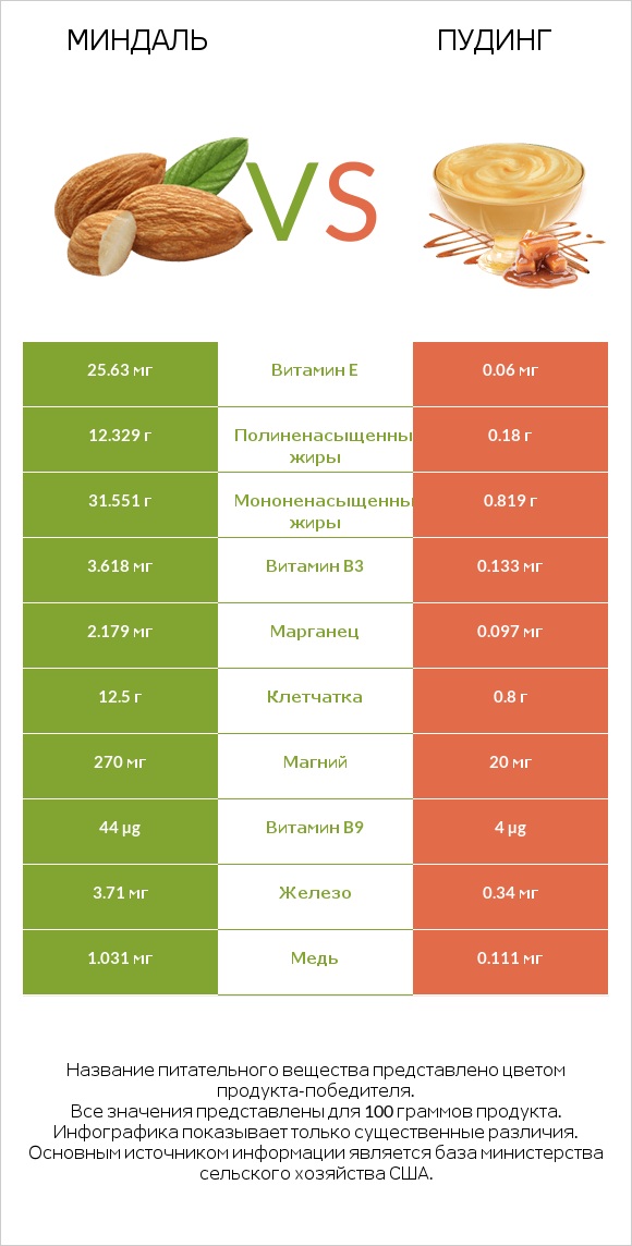 Миндаль vs Пудинг infographic