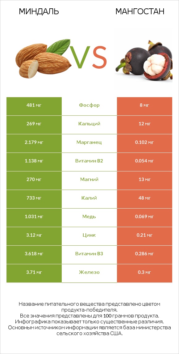 Миндаль vs Мангостан infographic