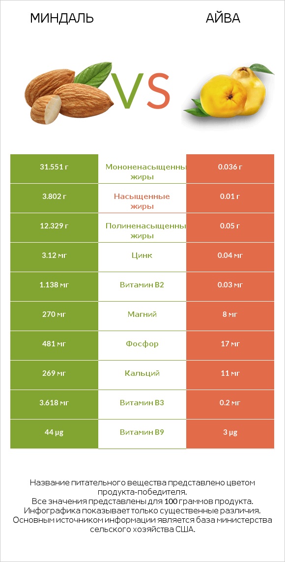 Миндаль vs Айва infographic
