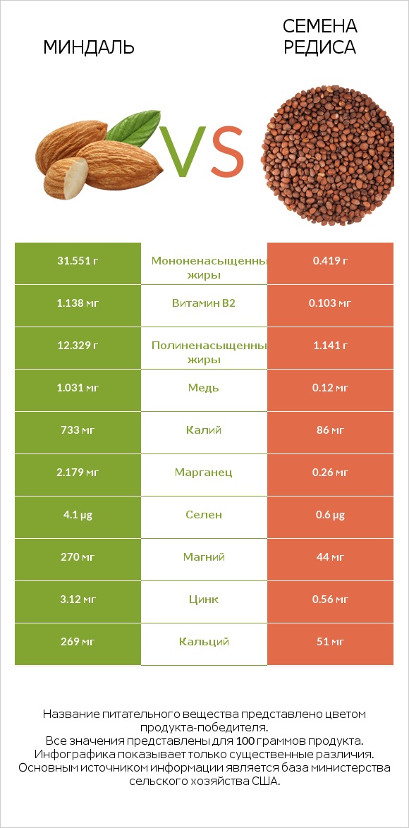 Миндаль vs Семена редиса infographic