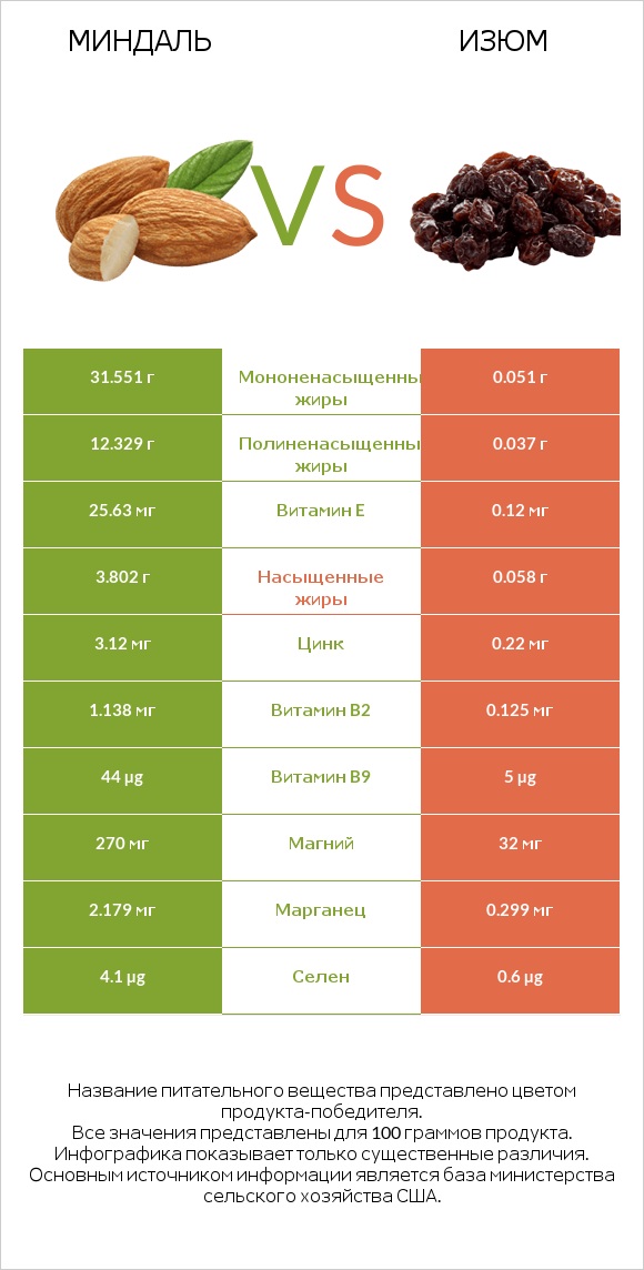 Миндаль vs Изюм infographic