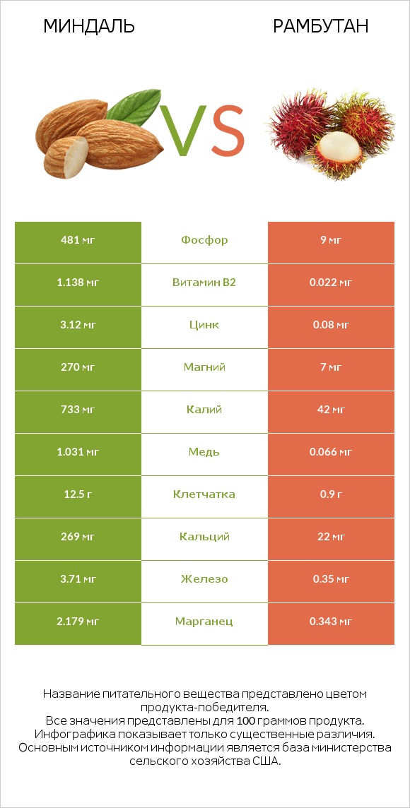 Миндаль vs Рамбутан infographic