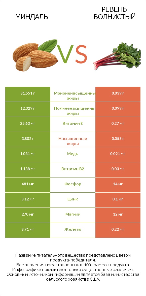 Миндаль vs Ревень волнистый infographic