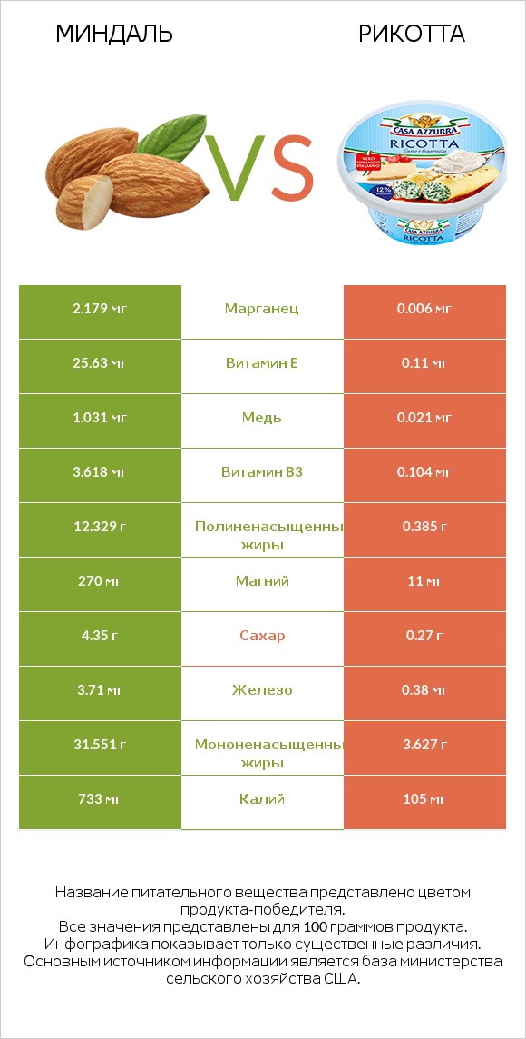 Миндаль vs Рикотта infographic