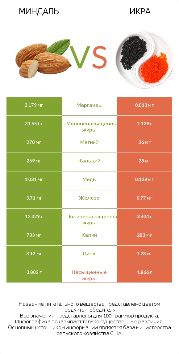 Миндаль vs Икра infographic