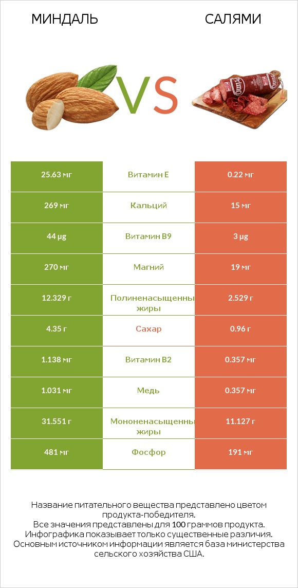 Миндаль vs Салями infographic