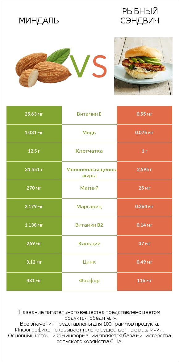 Миндаль vs Рыбный сэндвич infographic