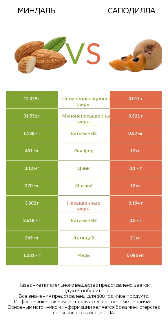 Миндаль vs Саподилла infographic