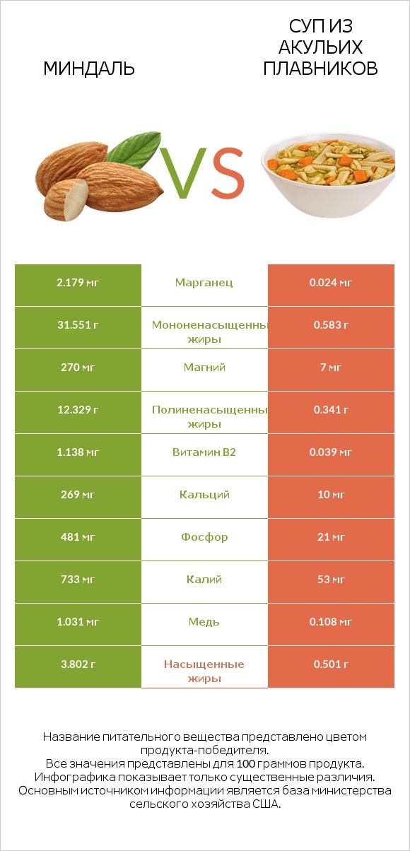 Миндаль vs Суп из акульих плавников infographic