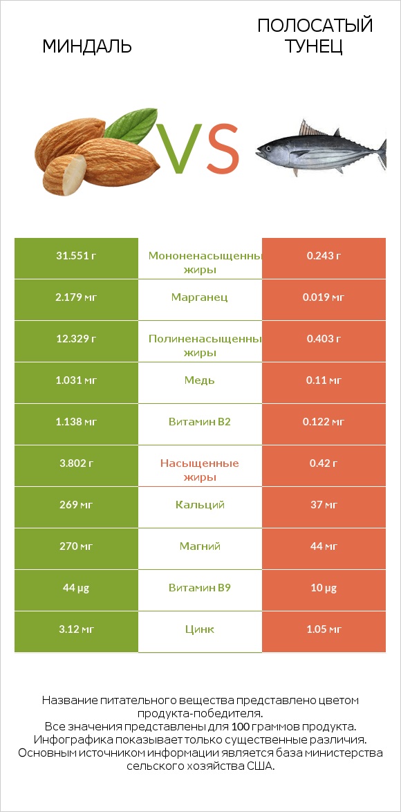 Миндаль vs Полосатый тунец infographic