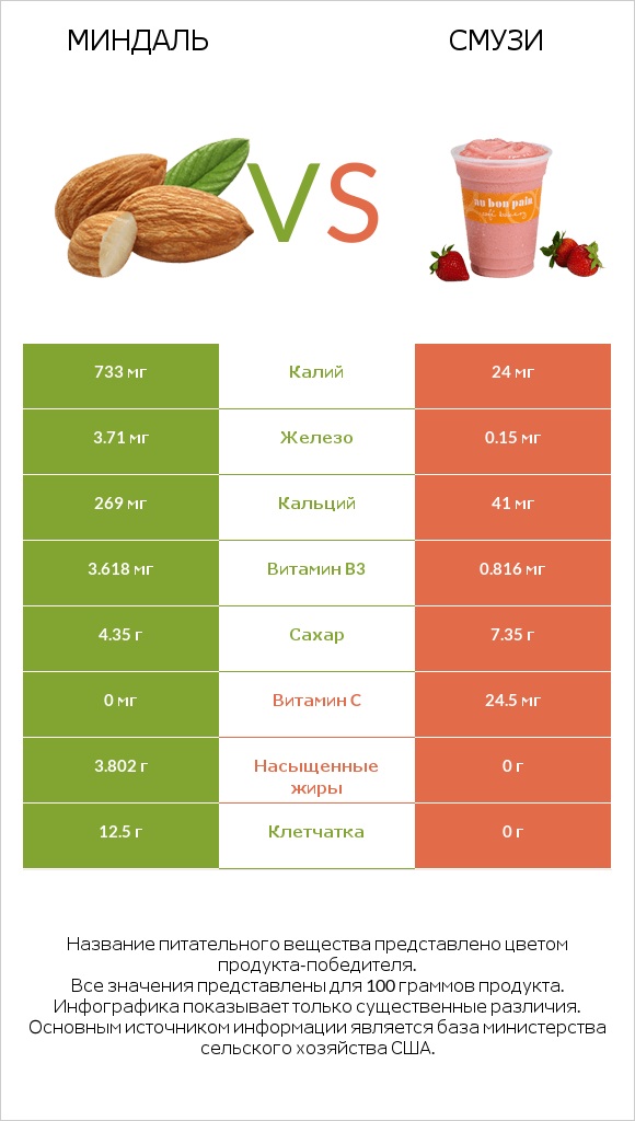 Миндаль vs Смузи infographic