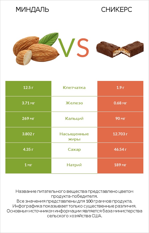 Миндаль vs Сникерс infographic