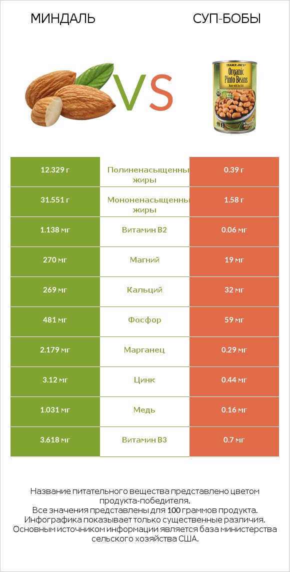 Миндаль vs Суп-бобы infographic