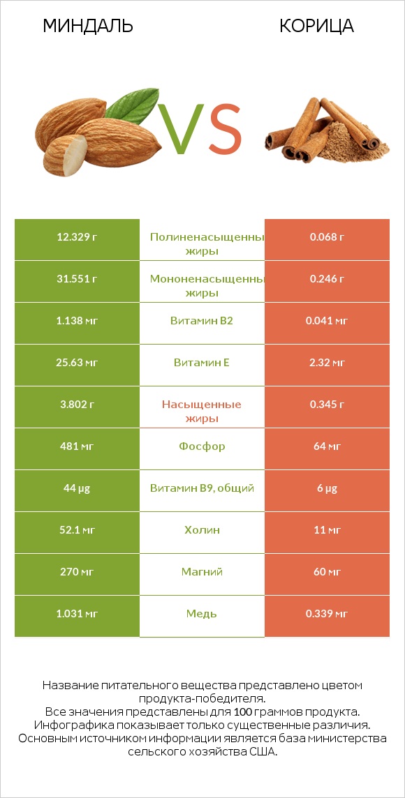 Миндаль vs Корица infographic