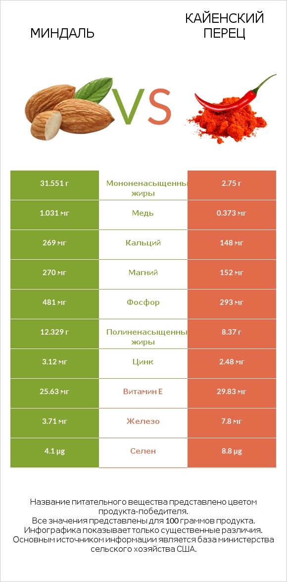 Миндаль vs Кайенский перец infographic