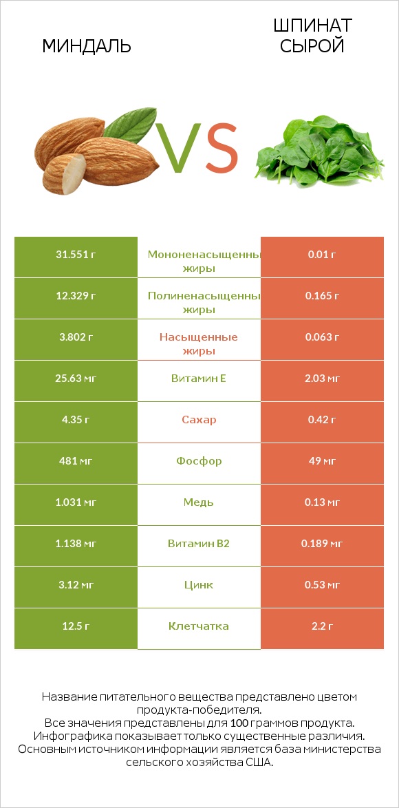 Миндаль vs Шпинат сырой infographic