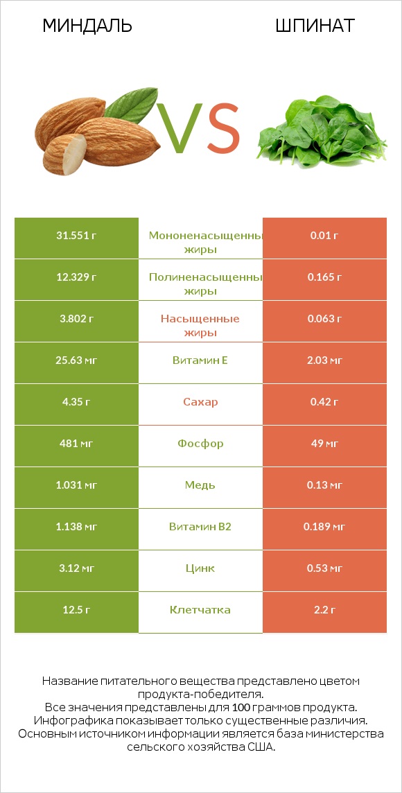 Миндаль vs Шпинат infographic