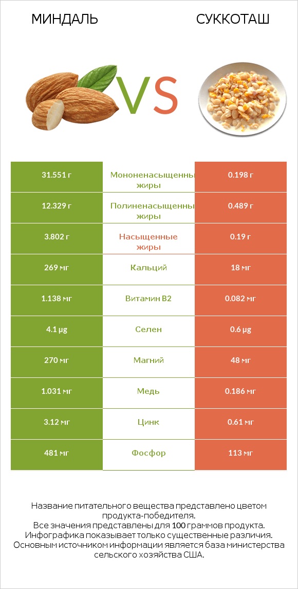 Миндаль vs Суккоташ infographic