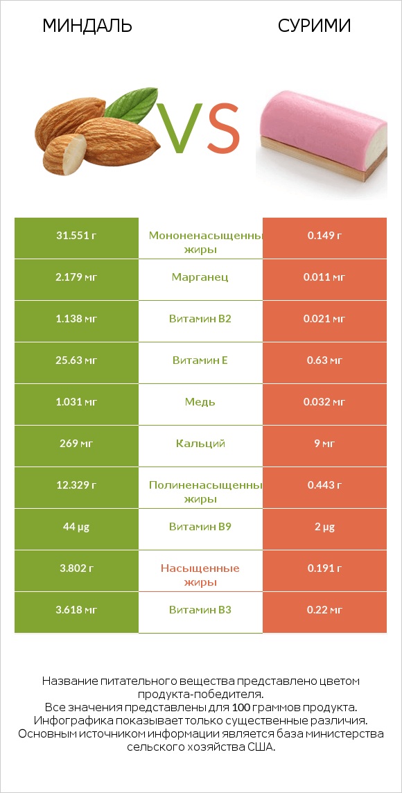 Миндаль vs Сурими infographic