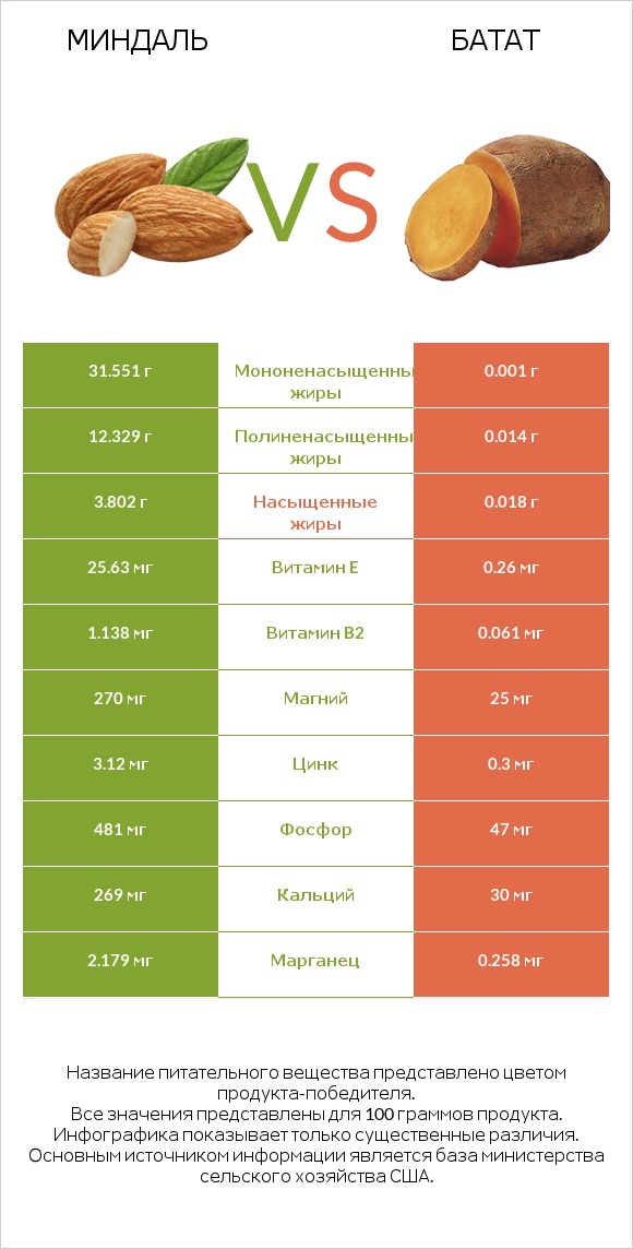 Миндаль vs Батат infographic