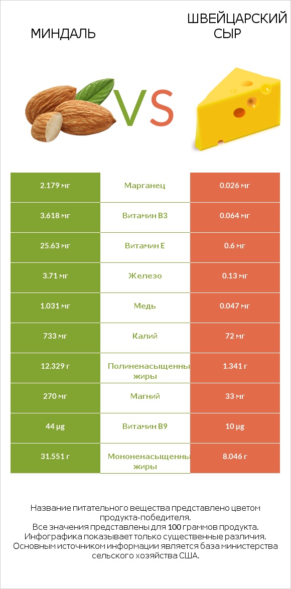 Миндаль vs Швейцарский сыр infographic