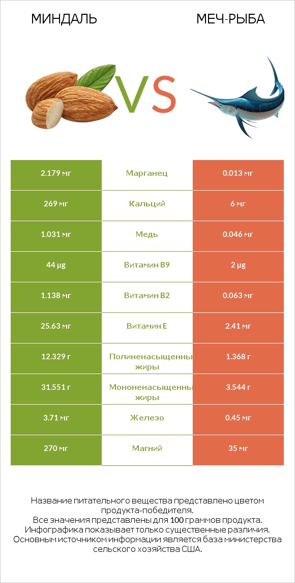 Миндаль vs Меч-рыба infographic