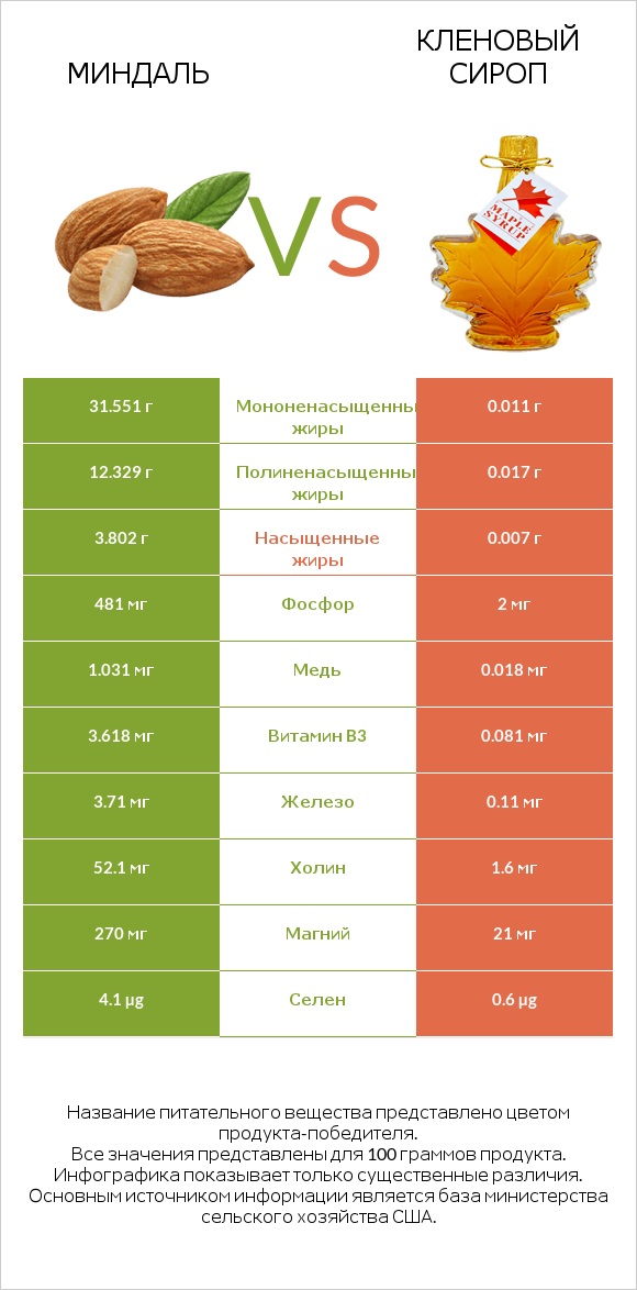 Миндаль vs Кленовый сироп infographic