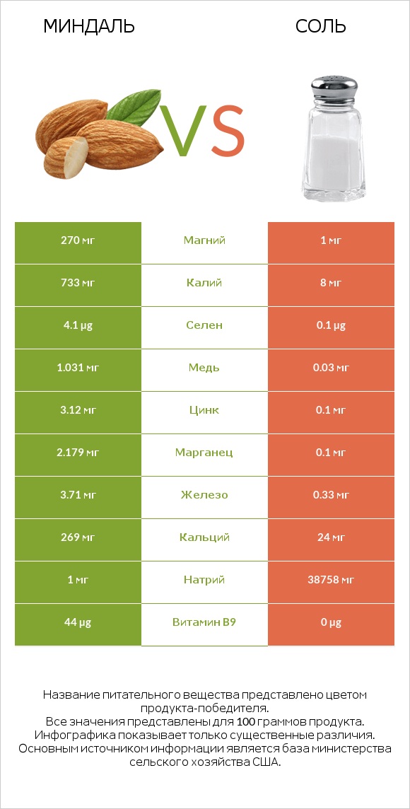 Миндаль vs Соль infographic