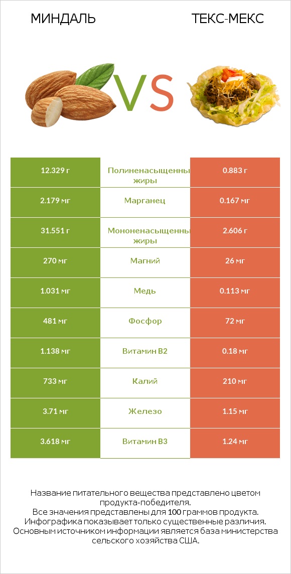 Миндаль vs Текс-мекс infographic