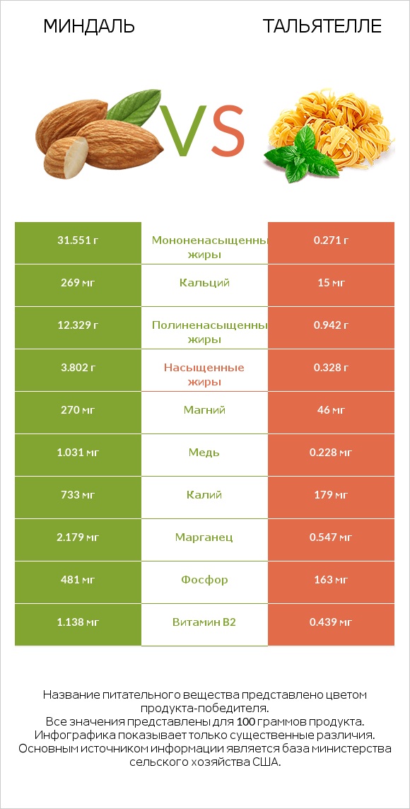 Миндаль vs Тальятелле infographic