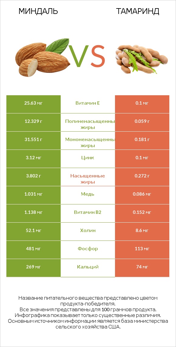 Миндаль vs Тамаринд infographic