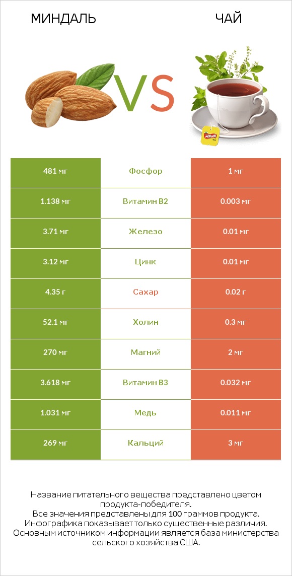 Миндаль vs Чай infographic