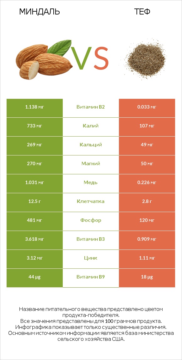 Миндаль vs Теф infographic