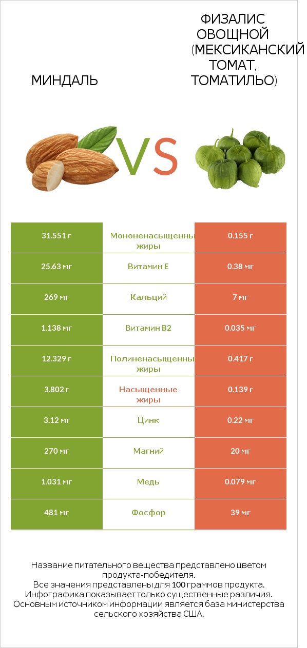 Миндаль vs Физалис овощной (мексиканский томат, томатильо) infographic