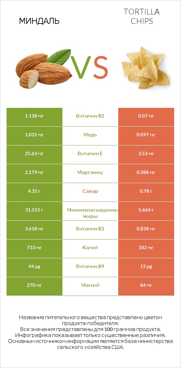 Миндаль vs Tortilla chips infographic