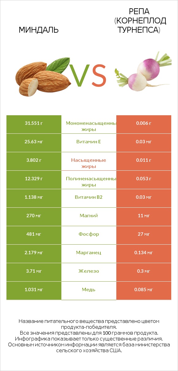 Миндаль vs Репа (корнеплод турнепса) infographic