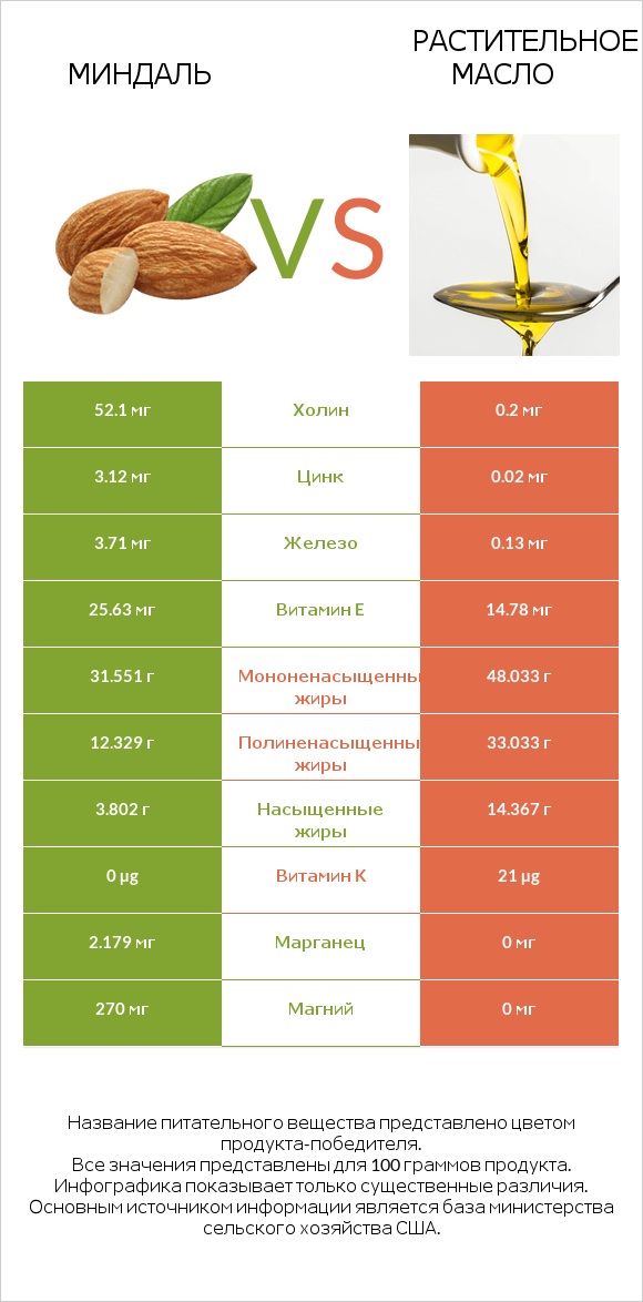 Миндаль vs Растительное масло infographic