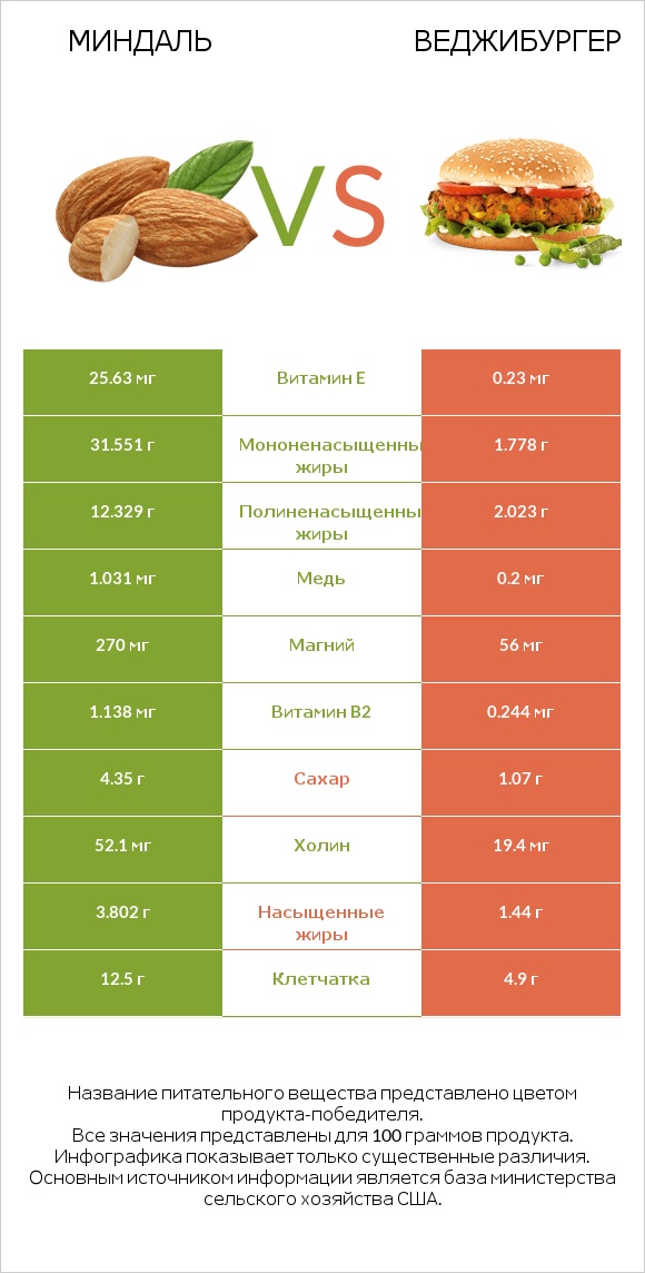 Миндаль vs Веджибургер infographic