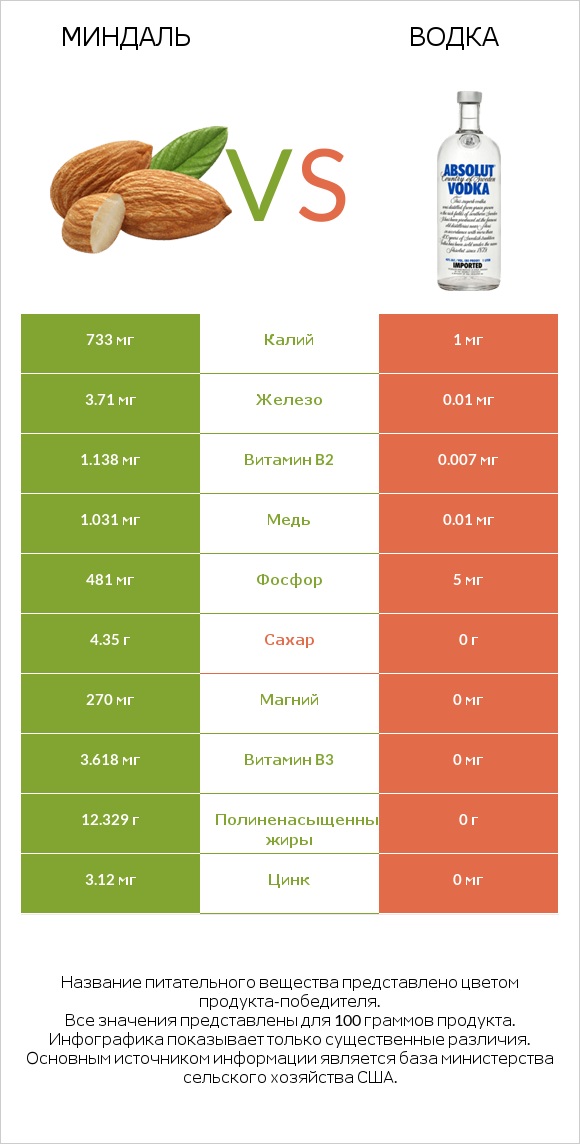 Миндаль vs Водка infographic